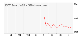 Grafico di modifiche della popolarità del telefono cellulare iGET Smart W83