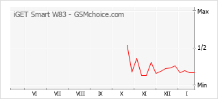 Populariteit van de telefoon: diagram iGET Smart W83
