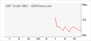 Диаграмма изменений популярности телефона iGET Smart W83