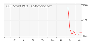 手機聲望改變圖表 iGET Smart W83