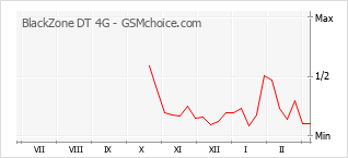 Grafico di modifiche della popolarità del telefono cellulare BlackZone DT 4G