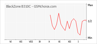 Popularity chart of BlackZone B310C