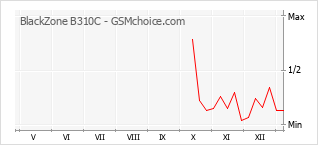 Le graphique de popularité de BlackZone B310C
