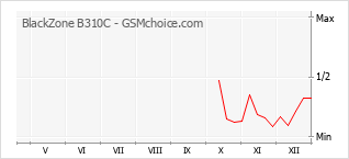 Grafico di modifiche della popolarità del telefono cellulare BlackZone B310C