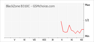 Populariteit van de telefoon: diagram BlackZone B310C