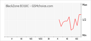 Диаграмма изменений популярности телефона BlackZone B310C