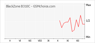 手機聲望改變圖表 BlackZone B310C
