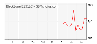 Diagramm der Poplularitätveränderungen von BlackZone BZ312C