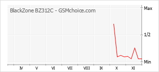 Le graphique de popularité de BlackZone BZ312C