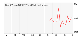 Grafico di modifiche della popolarità del telefono cellulare BlackZone BZ312C