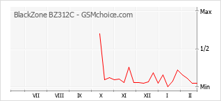 Populariteit van de telefoon: diagram BlackZone BZ312C