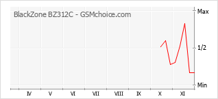 Traçar mudanças de populariedade do telemóvel BlackZone BZ312C