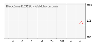 手機聲望改變圖表 BlackZone BZ312C
