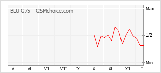 Gráfico de los cambios de popularidad BLU G75