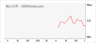 Grafico di modifiche della popolarità del telefono cellulare BLU G75