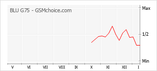 Populariteit van de telefoon: diagram BLU G75