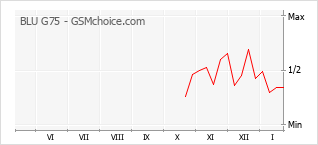 Traçar mudanças de populariedade do telemóvel BLU G75