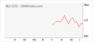 Диаграмма изменений популярности телефона BLU G75