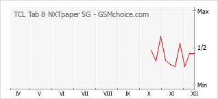 Popularity chart of TCL Tab 8 NXTpaper 5G