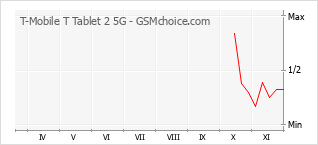 Diagramm der Poplularitätveränderungen von T-Mobile T Tablet 2 5G