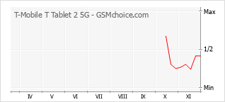 手機聲望改變圖表 T-Mobile T Tablet 2 5G