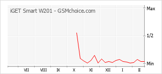Gráfico de los cambios de popularidad iGET Smart W201