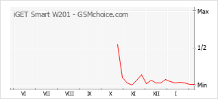 Grafico di modifiche della popolarità del telefono cellulare iGET Smart W201