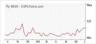 Le graphique de popularité de Fly B600
