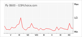 Grafico di modifiche della popolarità del telefono cellulare Fly B600