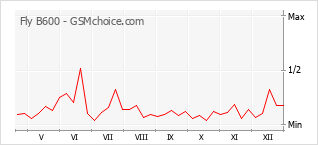 Traçar mudanças de populariedade do telemóvel Fly B600