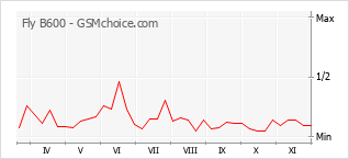 手机声望改变图表 Fly B600