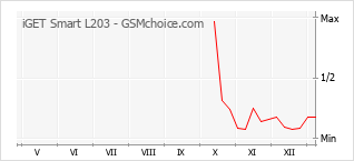 Diagramm der Poplularitätveränderungen von iGET Smart L203