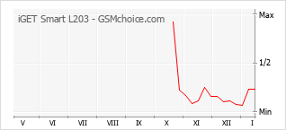 Gráfico de los cambios de popularidad iGET Smart L203
