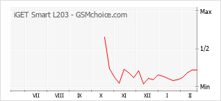 Grafico di modifiche della popolarità del telefono cellulare iGET Smart L203