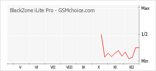 Diagramm der Poplularitätveränderungen von BlackZone iLite Pro