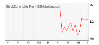 Popularity chart of BlackZone iLite Pro