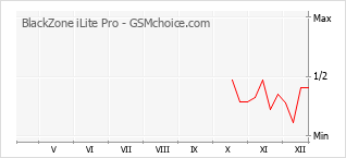 Gráfico de los cambios de popularidad BlackZone iLite Pro