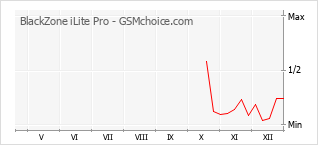 Le graphique de popularité de BlackZone iLite Pro