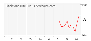 Grafico di modifiche della popolarità del telefono cellulare BlackZone iLite Pro