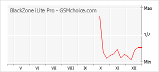 Populariteit van de telefoon: diagram BlackZone iLite Pro
