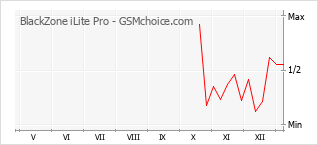 Диаграмма изменений популярности телефона BlackZone iLite Pro