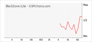 Popularity chart of BlackZone iLite