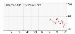 Gráfico de los cambios de popularidad BlackZone iLite