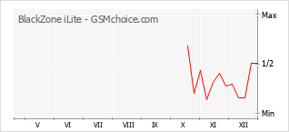 Le graphique de popularité de BlackZone iLite