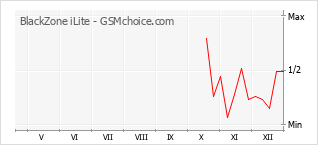 Grafico di modifiche della popolarità del telefono cellulare BlackZone iLite