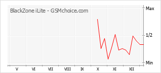 手机声望改变图表 BlackZone iLite