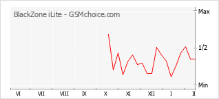手機聲望改變圖表 BlackZone iLite
