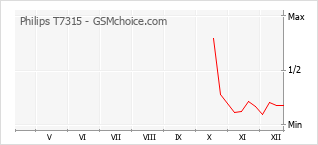 Diagramm der Poplularitätveränderungen von Philips T7315