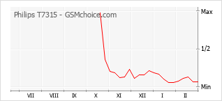 Popularity chart of Philips T7315