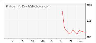 Gráfico de los cambios de popularidad Philips T7315